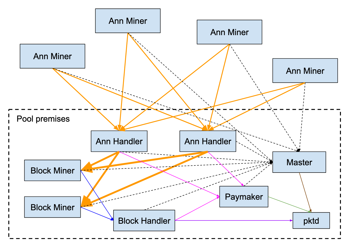 packetcrypt_data_flow